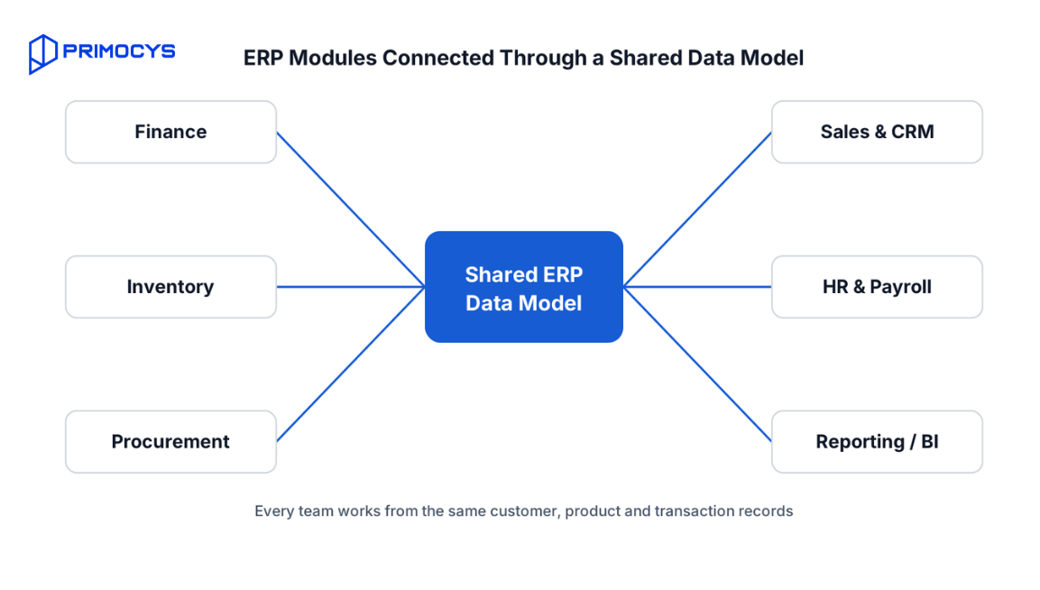ERP Software Development Guide 12 Key Modules