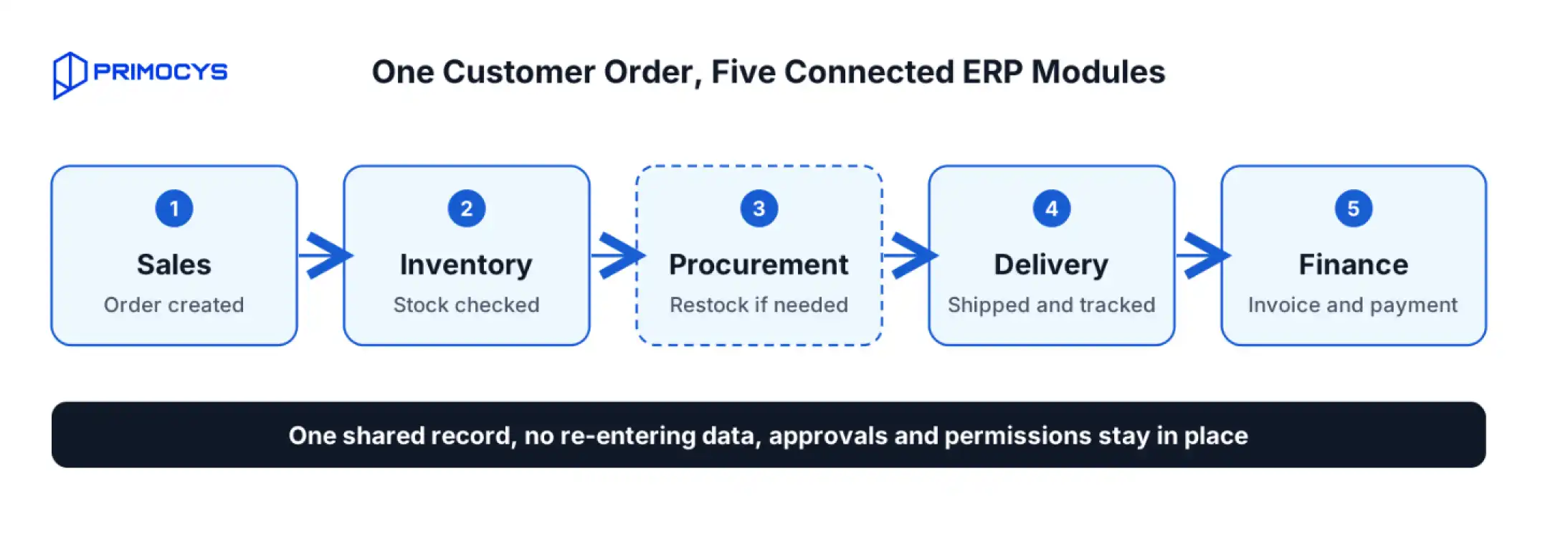 ERP order workflow