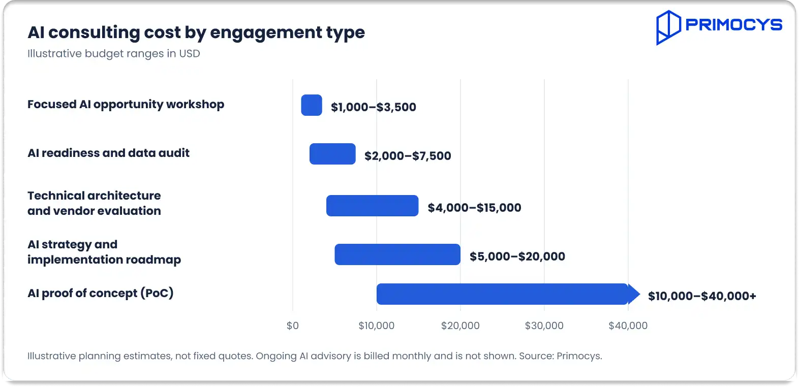 AI consulting cost.